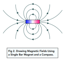 Magnetism & Electromagnetism - 7.1.2 Magnetic Fields (GCSE Physics AQA ...