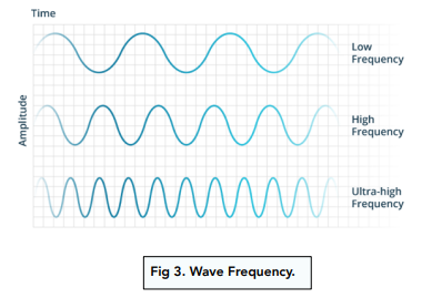 GCSE Physics Wave Speed (v=fλ) Questions and Answers