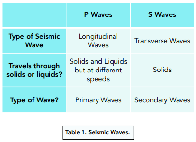 Waves For Detection and Exploration