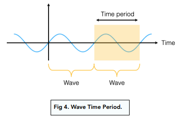 GCSE Physics Wave Speed (v=fλ) Questions and Answers