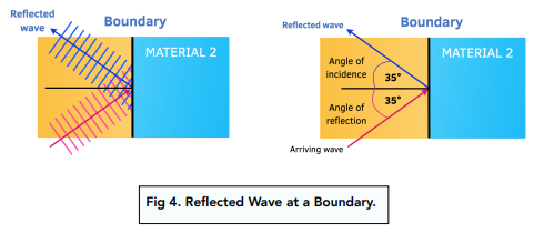 Reflections of Waves