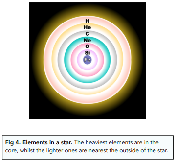 The Life Cycle of A Star