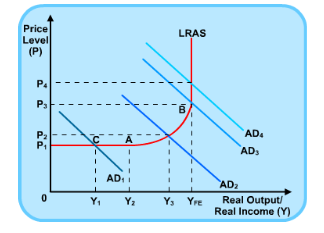 Supply Side Policies