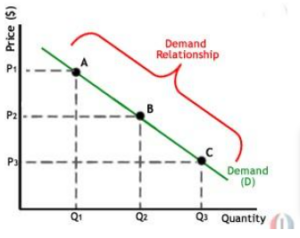 shifts in the demand curve -a-level economics - study... Movement Along the Demand Curve- A-Level Economics - Study Mind