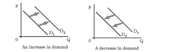Shifts in the Demand Curve