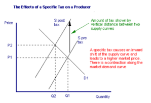 Tax and Subsidies -A-Level Economics - Study Mind