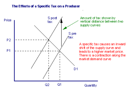 Indirect Taxes:	2 Types
