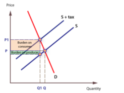 Tax and Subsidies -A-Level Economics - Study Mind