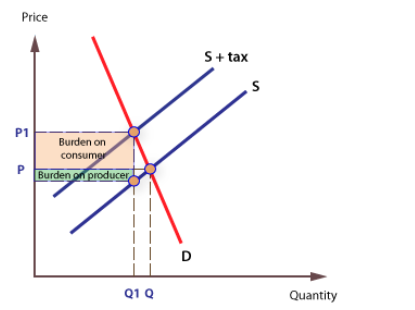 Incidence	of	Taxation