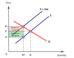 Tax and Subsidies -A-Level Economics - Study Mind