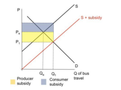 Tax And Subsidies -A-Level Economics - Study Mind