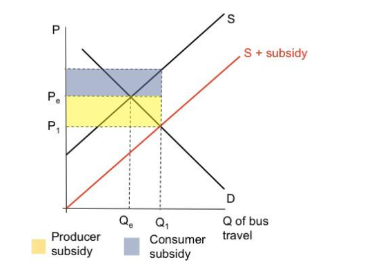 Tax And Subsidies A Level Economics Study Mind
