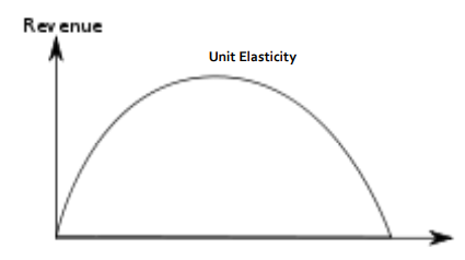 Price Elasticity of Demand (PED)