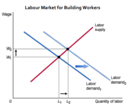 Demand For Labour - A-Level Economics - Study Mind