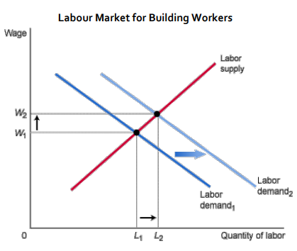 Demand for Labour