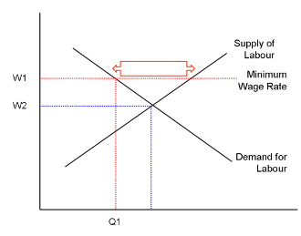 National Minimum Wage (NMW)