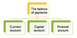 balance of payments current account a level economics