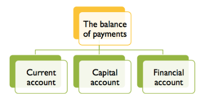 The Balance of Payments and Capital Flows 