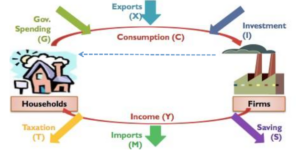 Circular Flow Of Income - A-Level Economics - Study Mind