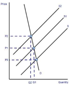 Unstable	Commodity	Markets