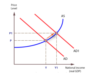 Aggregate Demand - A-Level Economics - Study Mind