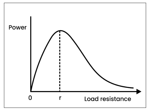 Graph depicting the Relationship between Power and Load Resistance.
