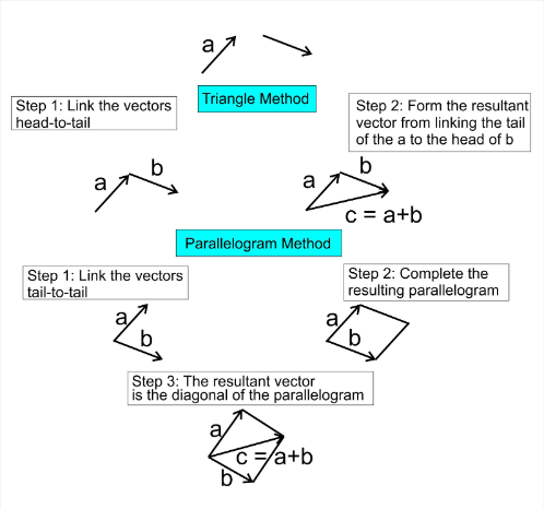 Combining Vectors Using a Scale Diagram