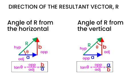 Combining Vectors by Calculating
