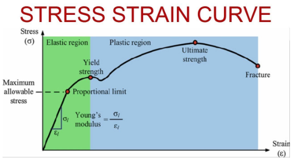 Energy, Springs and Materials - Study Mind