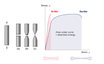 Energy, Springs and Materials - Study Mind
