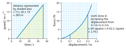Measurements and graphs