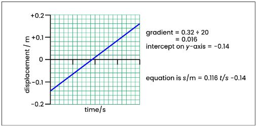 Equations from graphs