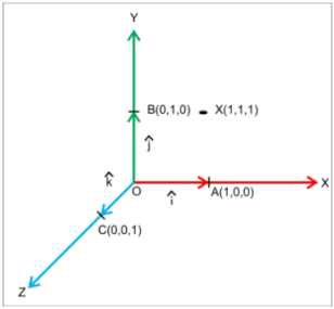 Components of a Vector - Study Mind