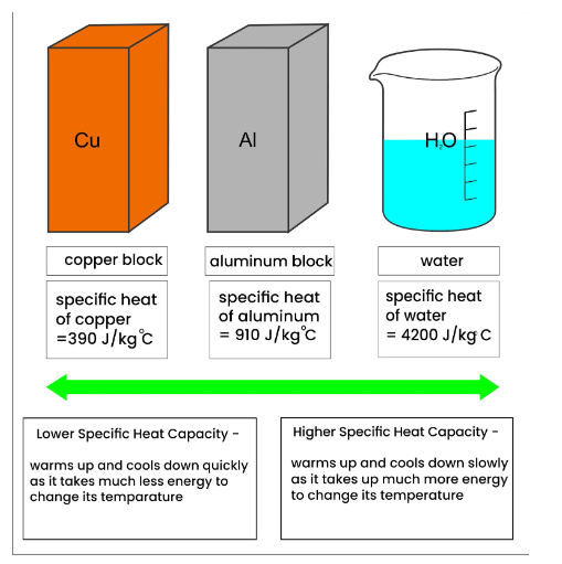 Differences between low and high specific heat capacity