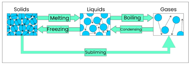 Examples of state changes between solids, liquids, and gases.