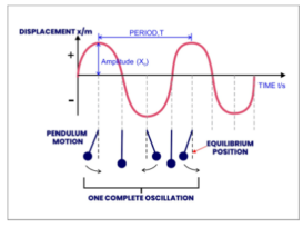 Oscillations - Study Mind