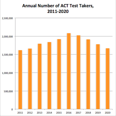 Average ACT Score for 2021, 2020, 2019, 2018, and Earlier Years