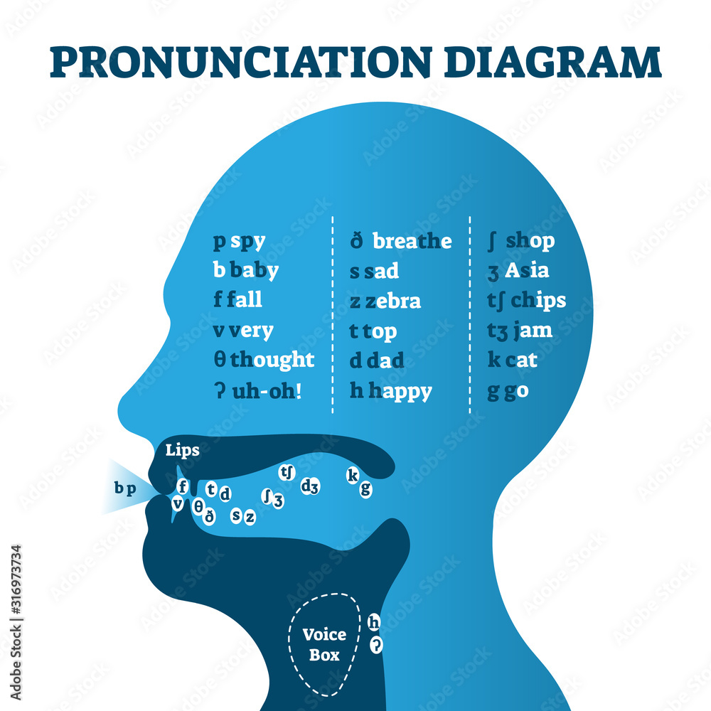 Pronunciation diagram chart with letters and corresponding sounds