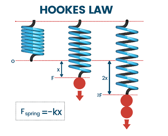 A- Level Physics Hook's Law