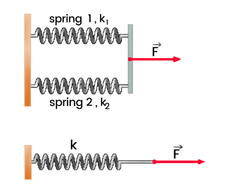 A-Level Physics Energy, Springs and Materials