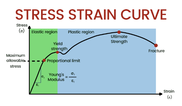 A-Level Physics Stress-Strain Graphs