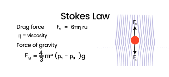 A-Level Physics Stokes' Law